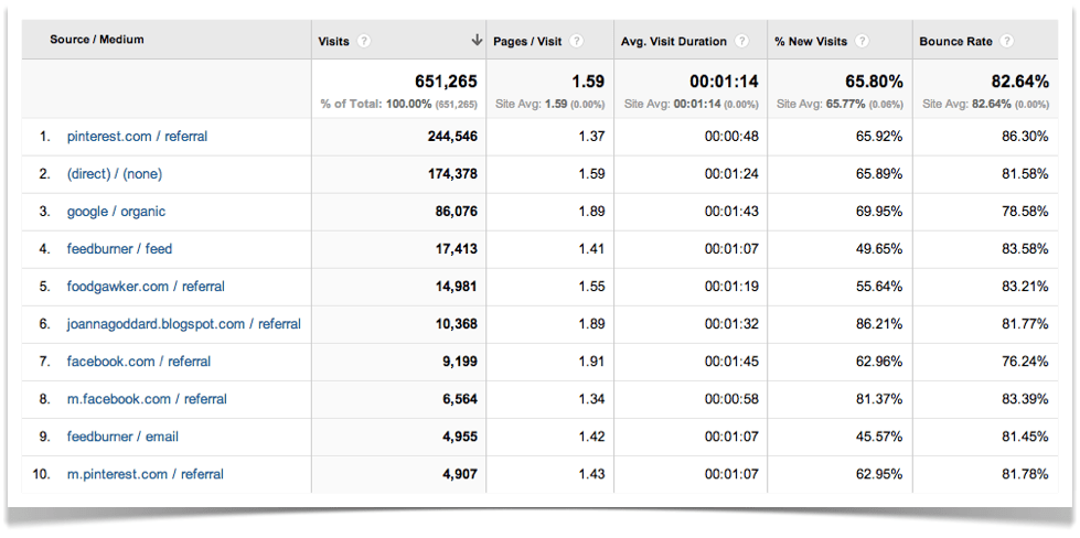 Top Ten Traffic Sources.