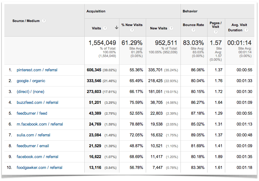 Google Analytics - Top Ten Traffic Sources.
