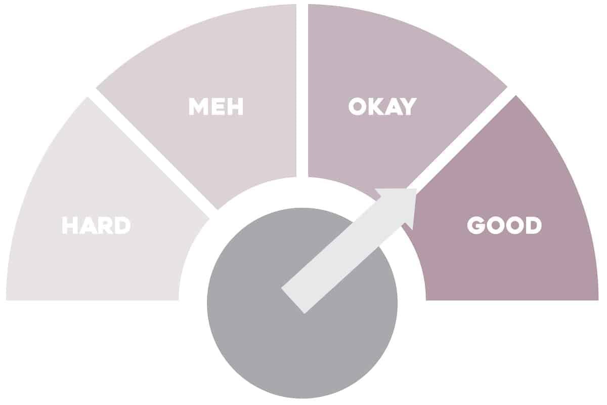 Arrow on an indicator points mid way between 'okay' and 'good'.